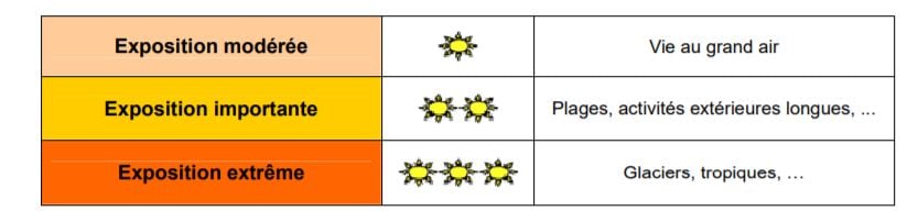 niveaux d'exposition au soleil pour choisir la bonne crème solaire source AFSM